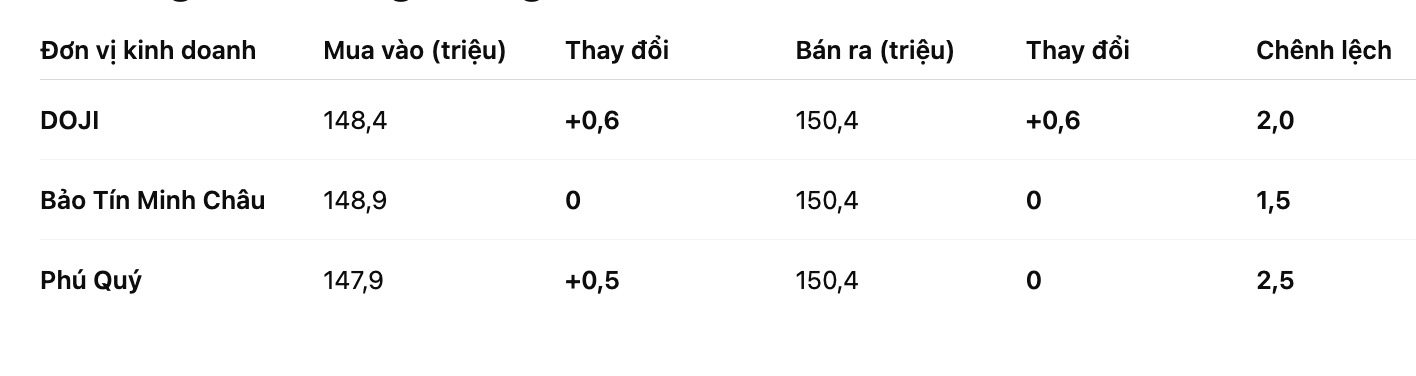 Gia vang mieng SJC tai mot so don vi kinh doanh. Bang: Khuong Duy