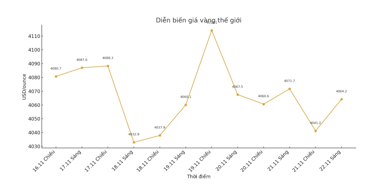 Dien bien gia vang the gioi nhung phien giao dich gan day. Bieu do: Khuong Duy 