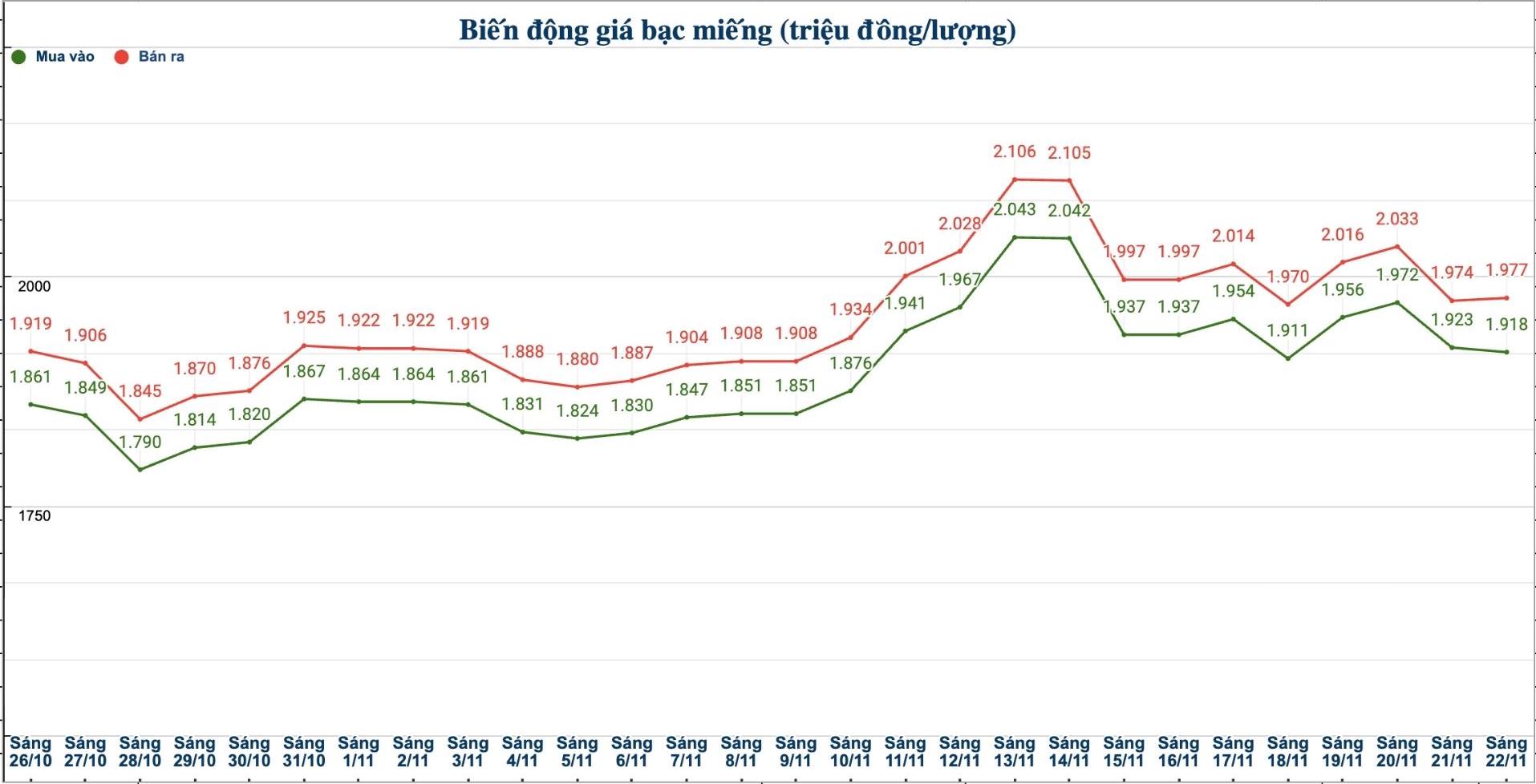 Dien bien gia bac trong nuoc nhung phien gan day. Bieu do: Phuong Anh  