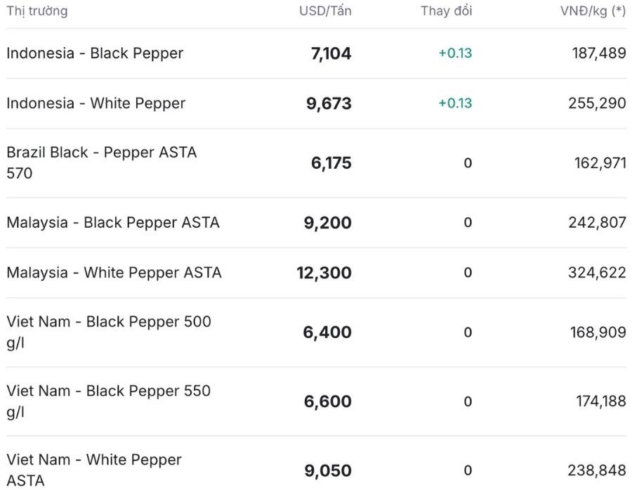 Gia tieu the gioi cap nhat luc 11h30 ngay 22.11. Nguon: Giatieu.com. 