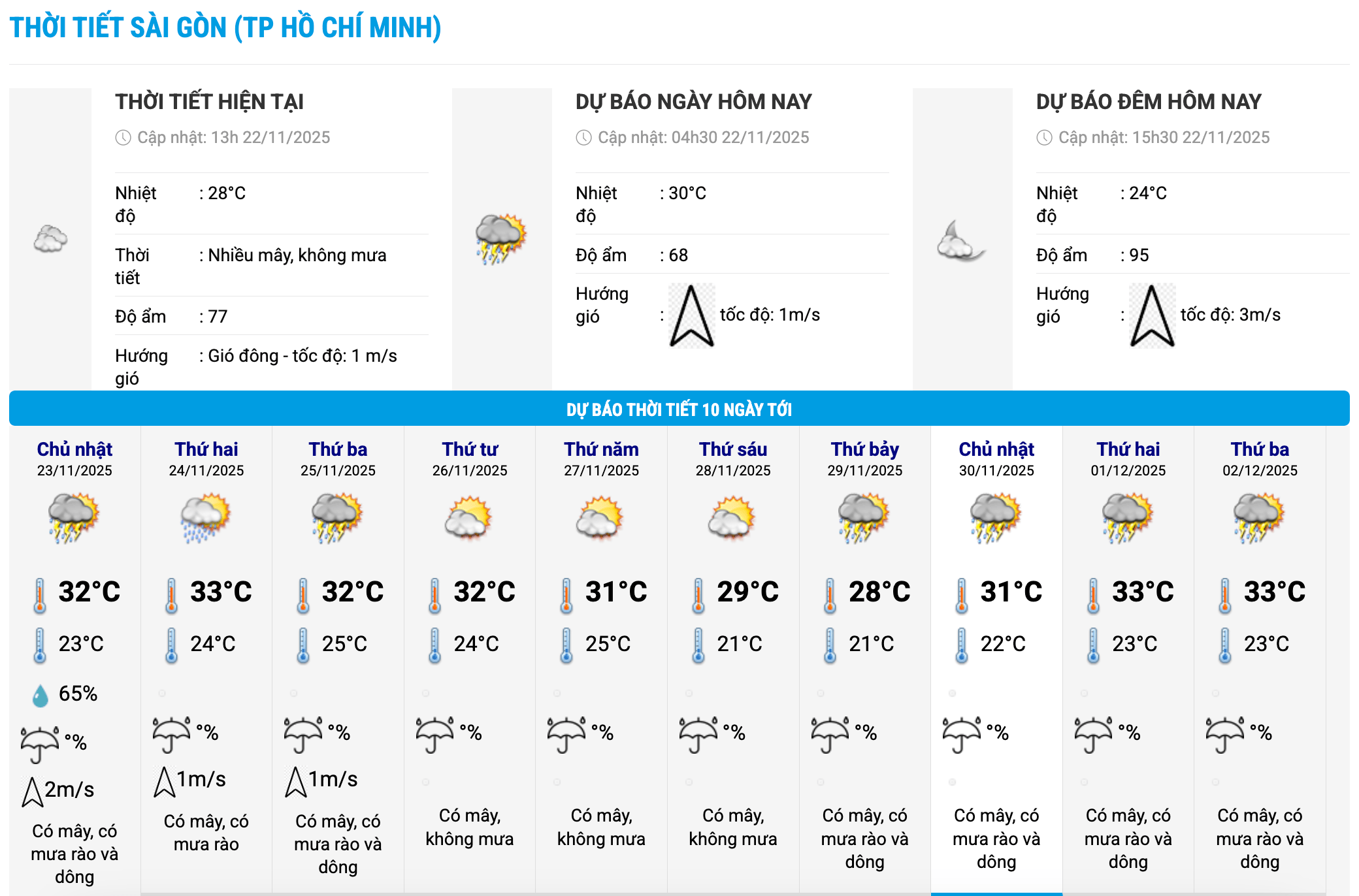Bieu do nhiet trong 10 ngay toi o phuong Sai Gon, TPHCM cap nhat vao 16 gio ngay 22.11. Anh: Trung tam Du bao Khi tuong Thuy van Quoc gia