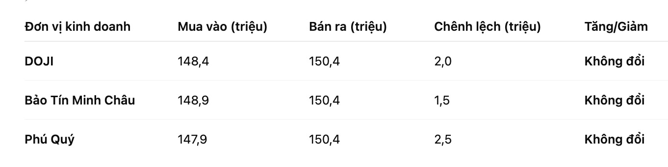 Gia vang mieng SJC tai mot so don vi kinh doanh. Bang: Khuong Duy