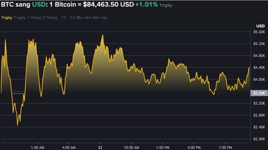 Du lieu tren Binance - san giao dich tien ma hoa lon nhat the gioi cho thay, Bitcoin lay lai da tang, len moc 84.000 USD. Nguon: Binance.com 
