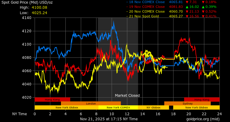 World gold price developments on November 18 (blue), November 19 (red), November 20 (yellow). Photo: Goldprice