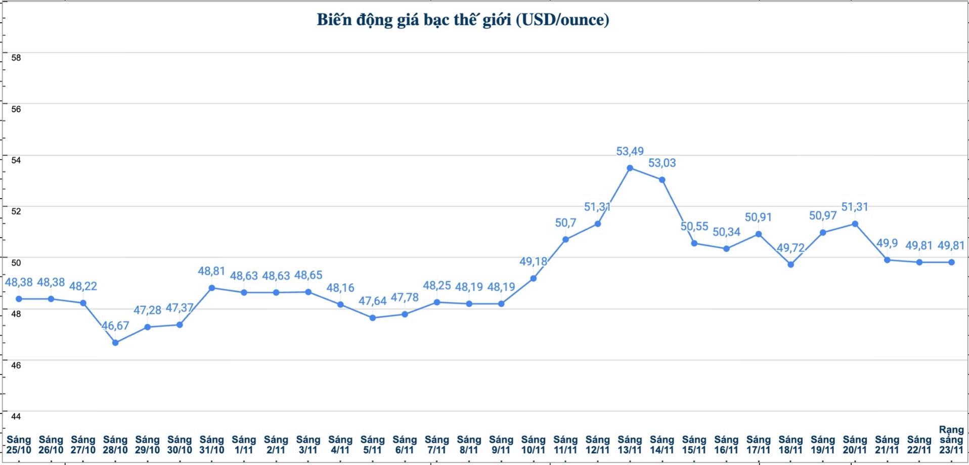 Dien bien gia bac the gioi nhung phien gan day. Bieu do: Phuong Anh 