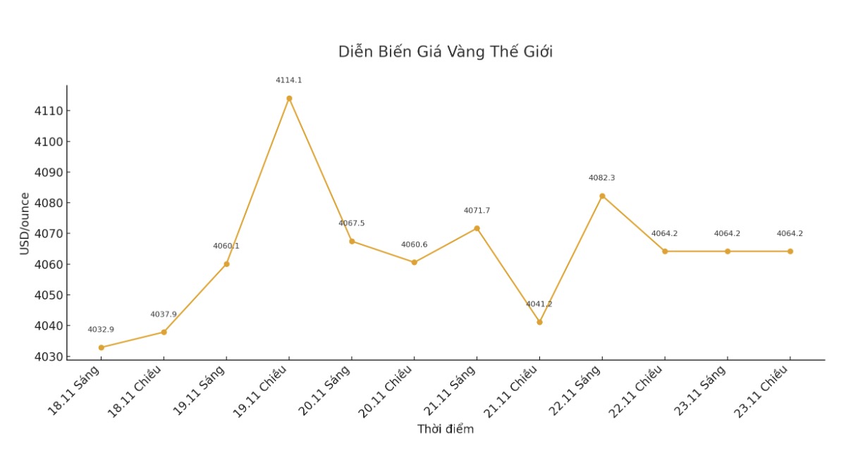 Dien bien gia vang the gioi nhung phien giao dich gan day. Bieu do: Khuong Duy