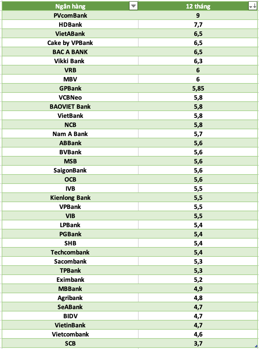 So sanh lai suat ngan hang cao nhat o ky han 12 thang. Do hoa: Ha Vy