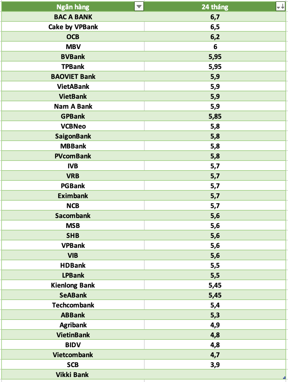 So sanh lai suat ngan hang cao nhat o ky han 24 thang. Do hoa: Ha Vy