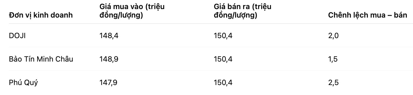 Gia vang mieng SJC tai mot so don vi kinh doanh. Bang: Khuong Duy