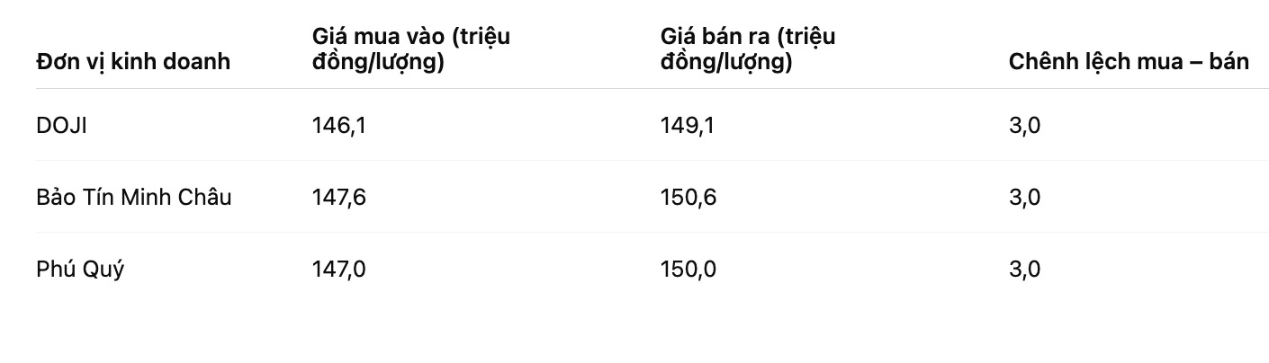 Gia vang nhan tron tai mot so don vi kinh doanh. Bang: Khuong Duy