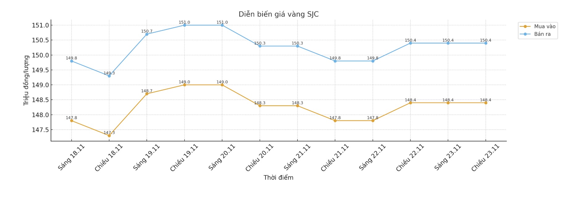 Dien bien gia vang SJC nhung phien giao dich gan day. Bieu do: Khuong Duy
