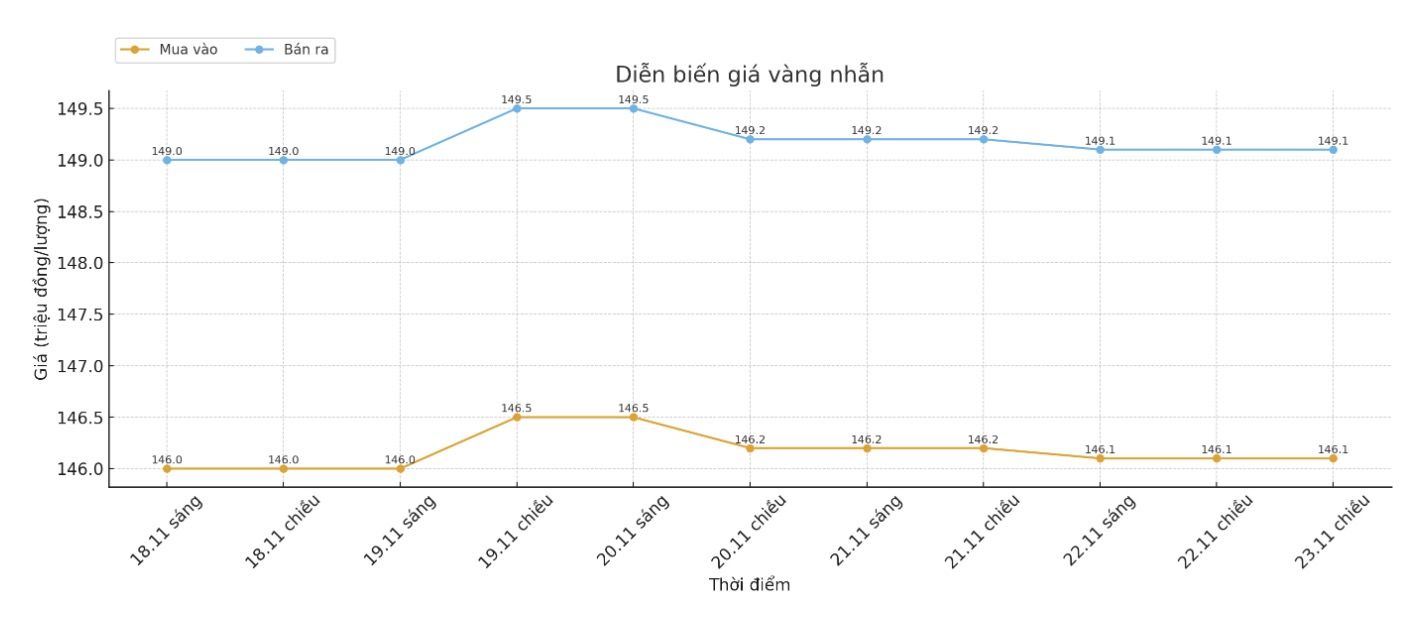 Dien bien gia vang nhan nhung phien giao dich gan day. Bieu do: Khuong Duy