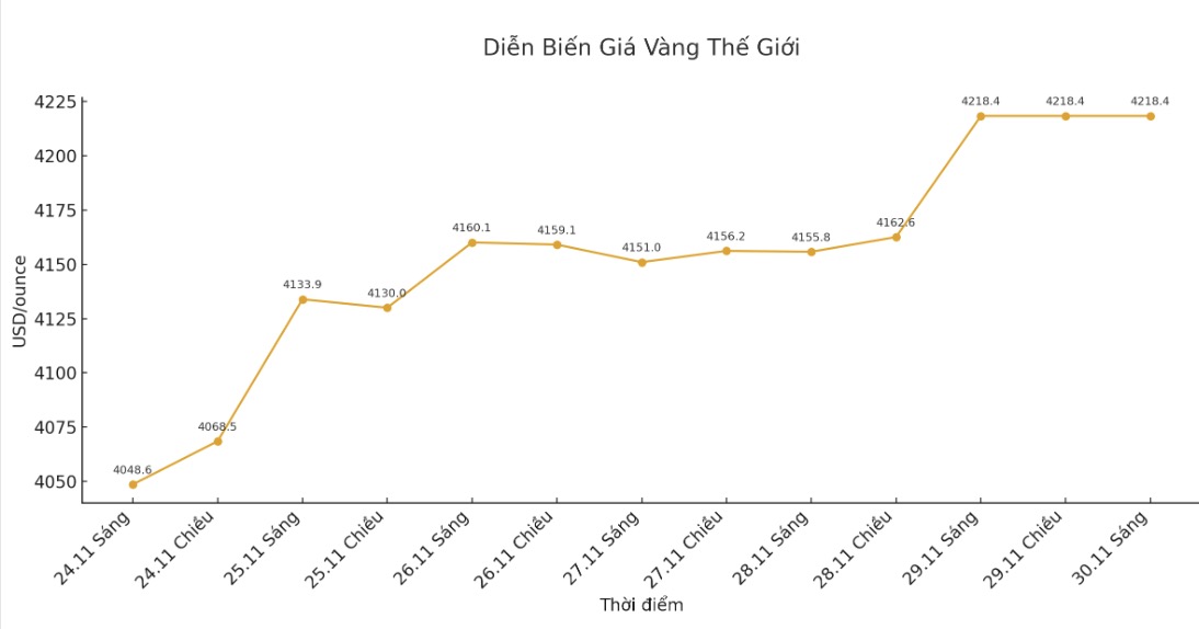 Diễn biến giá vàng thế giới những phiên gần đây. Biểu đồ: Phan Anh