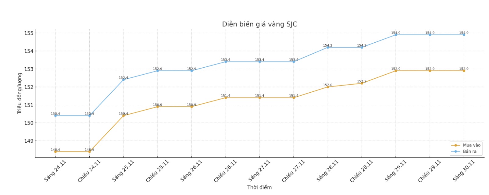 Diễn biến giá vàng miếng SJC những phiên gần đây. Biểu đồ: Phan Anh