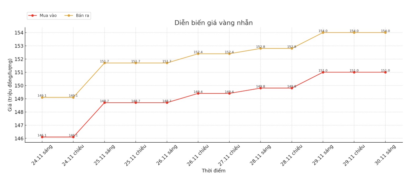 Diễn biến giá vàng nhẫn những phiên gần đây. Biểu đồ: Phan Anh