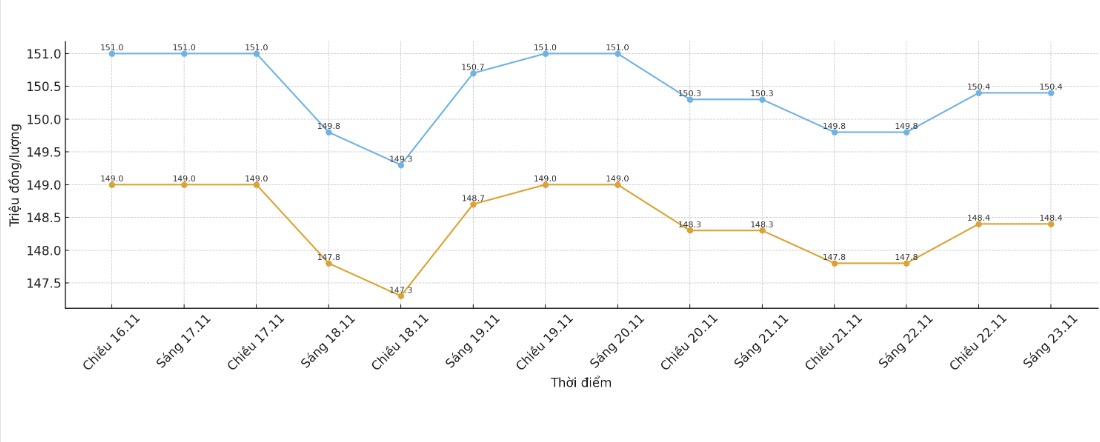 Dien bien gia vang mieng SJC nhung phien gan day. Bieu do: Phan Anh 