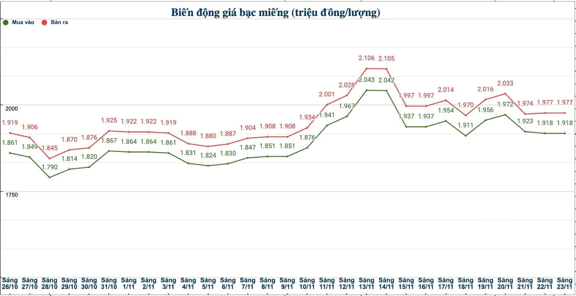 Dien bien gia bac trong nuoc nhung phien gan day. Bieu do: Phuong Anh  