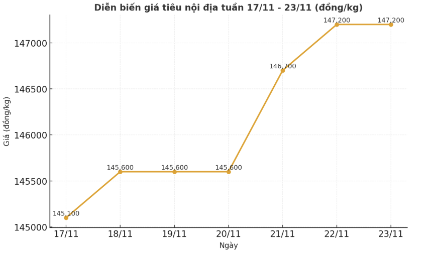 Xu huong dien bien gia tieu noi dia tu ngay 17.11-23.11 tai cac khu vuc trong diem. Bieu do: Thanh Binh 