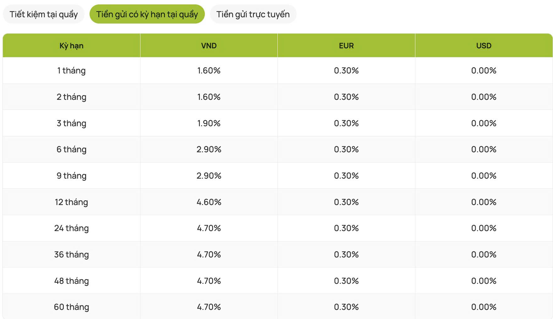 Lai suat tien gui tiet kiem tai quay duoc Vietcombank cong bo tren website. Nguon: Vietcombank  
