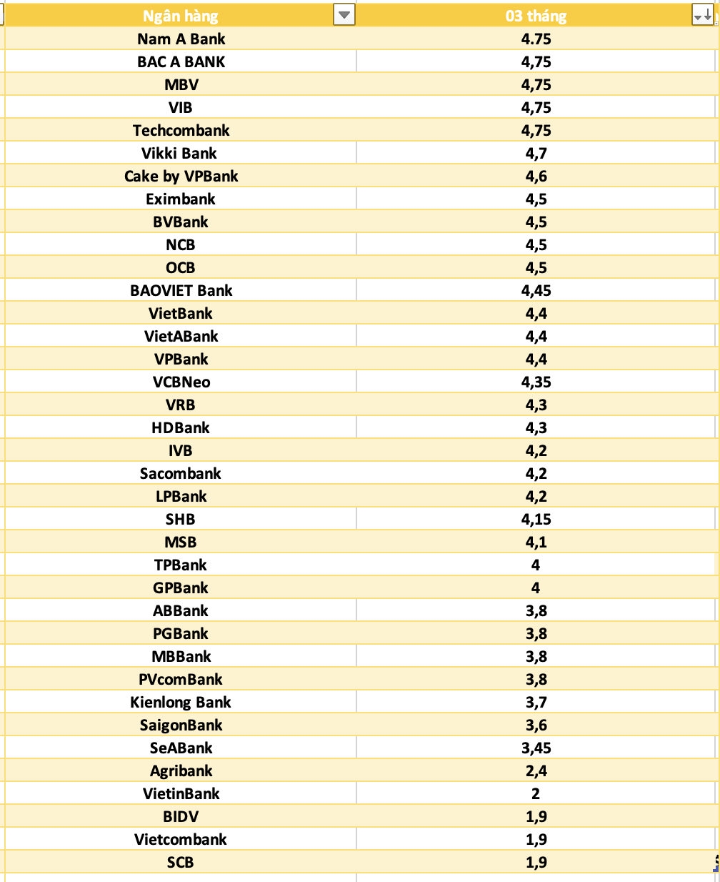 So sanh lai suat ngan hang cao nhat o ky han 3 thang. Do hoa: Ha Vy