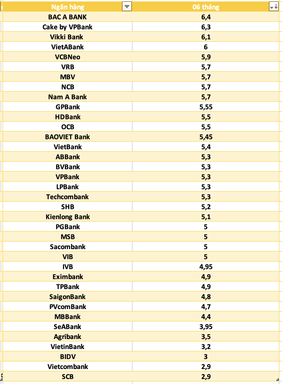 So sanh lai suat ngan hang cao nhat o ky han 6 thang. Do hoa: Ha Vy