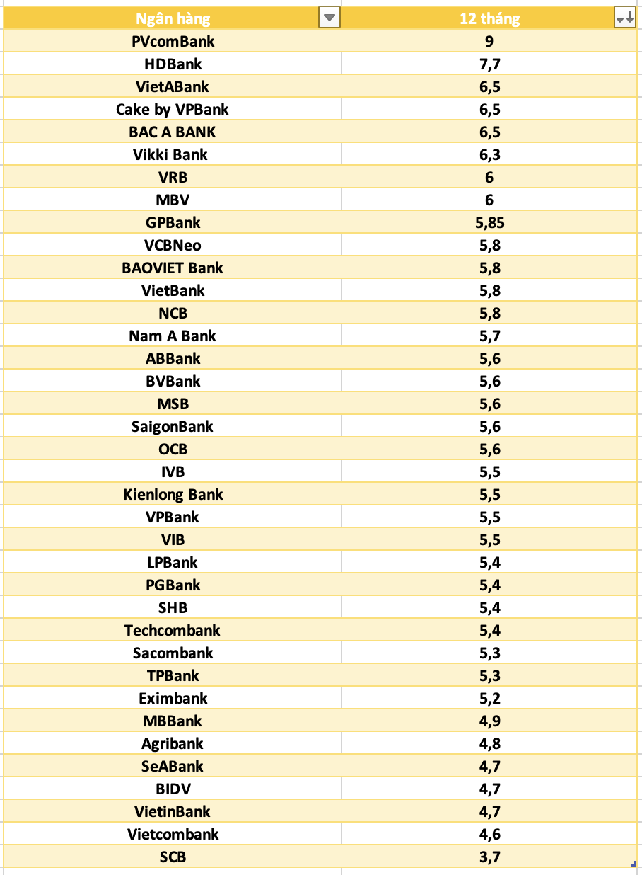So sanh lai suat ngan hang cao nhat o ky han 12 thang. Do hoa: Ha Vy