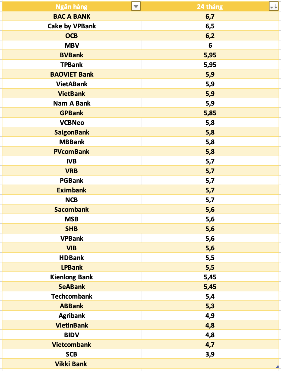 So sanh lai suat ngan hang cao nhat o ky han 24 thang. Do hoa: Ha Vy