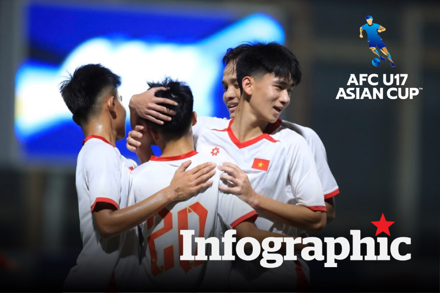 Cập nhật lịch thi đấu, bảng xếp hạng U17 Việt Nam tại vòng loại U17 châu Á ngày 24.11
