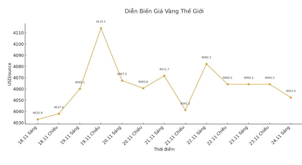 Tinh den thoi diem viet bai, vang giao ngay dang duoc giao dich o muc 4.052,4 USD/ounce. Thi truong van giu trang thai giang co truoc khi co them du lieu kinh te quan trong.