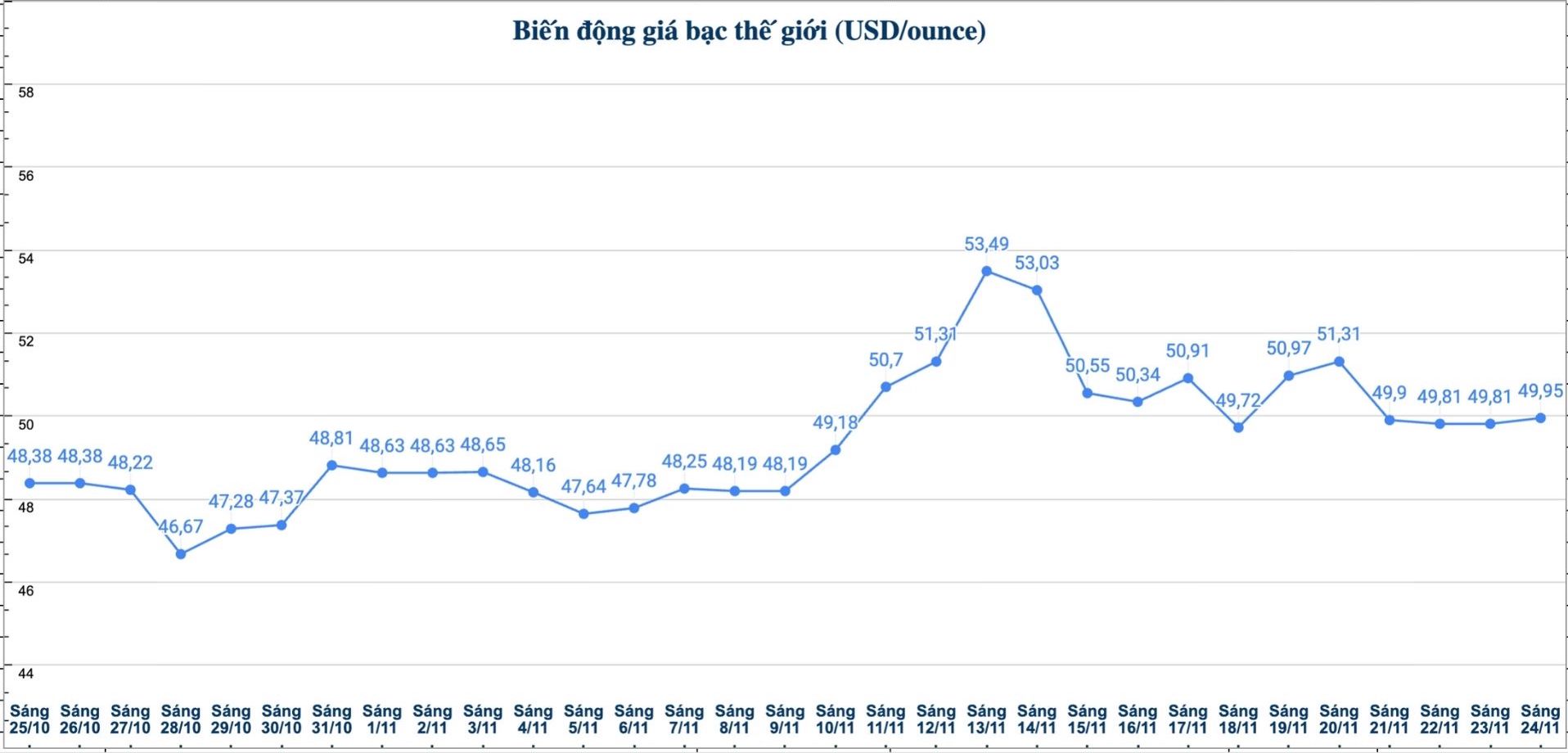 Dien bien gia bac the gioi nhung phien gan day. Bieu do: Phuong Anh  