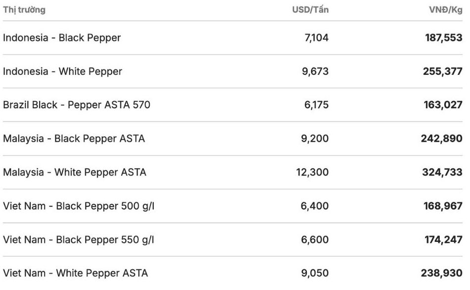 Gia tieu the gioi cap nhat luc 13h30 ngay 24.11. Nguon: Giatieu.com. 