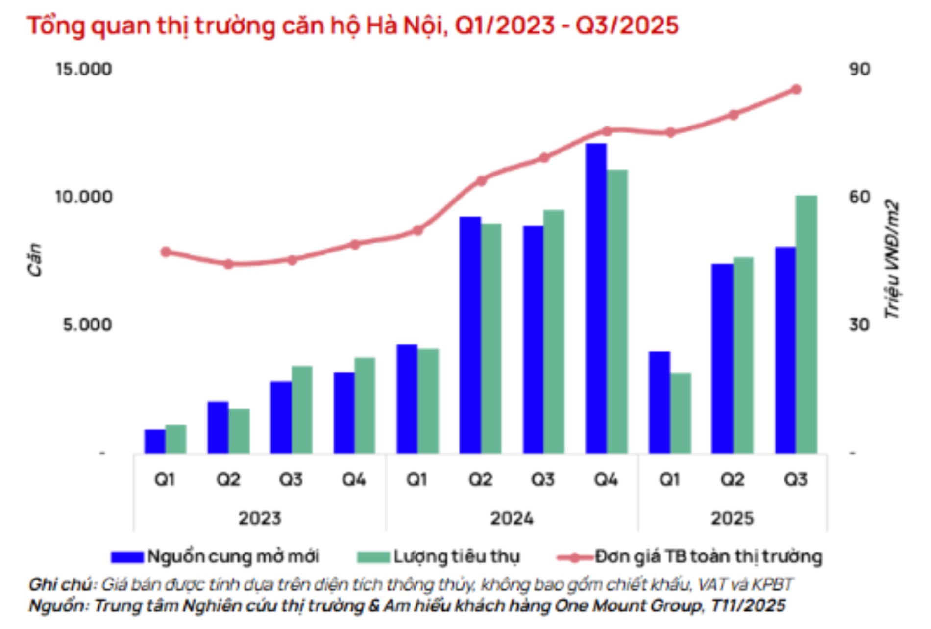 Tong quan thi truong chung cu Ha Noi. Anh: Trung tam Nghien cuu thi truong & Am hieu khach hang One Mount Group 