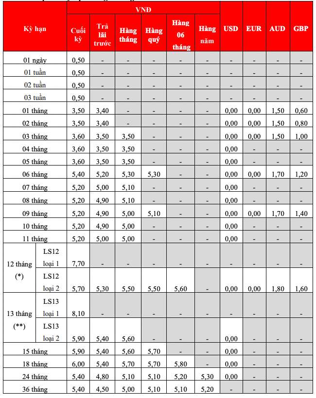 Bieu lai suat tiet kiem tai quay HDBank. Anh: HDBank  