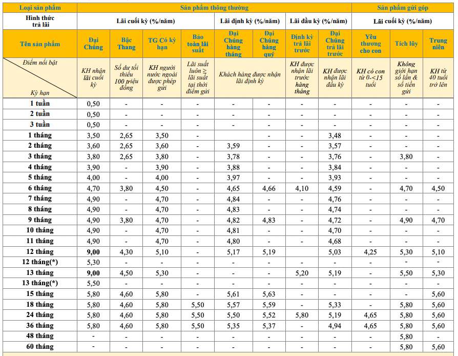 Bieu lai suat tiet kiem truyen thong PVcomBank. Anh: PVcomBank  