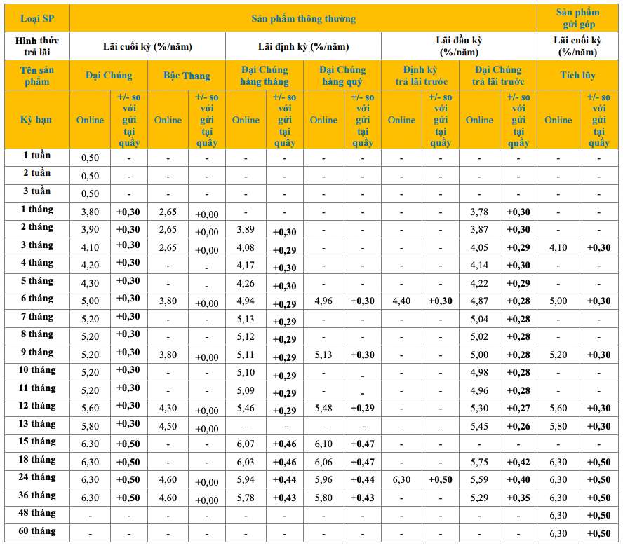 Bieu lai suat tiet kiem online PVcomBank. Anh: PVcomBank  