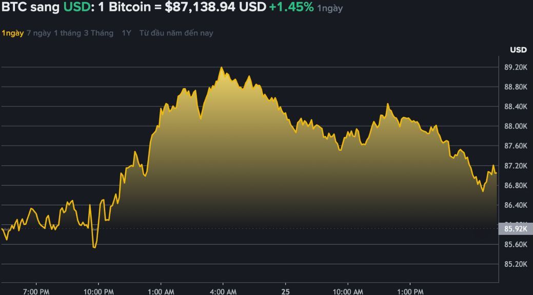Du lieu tren Binance - san giao dich tien ma hoa lon nhat the gioi - cho thay, Bitcoin lay lai da tang, len moc 87.000 USD. Nguon: Binance.com