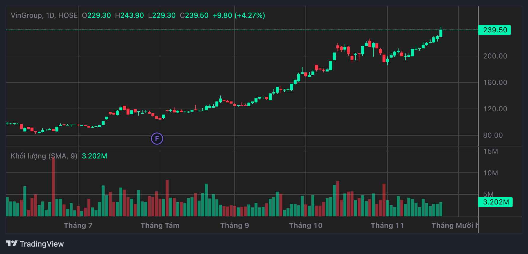 VIC établit un nouveau sommet avec une capitalisation boursière dépassant 900 000 milliards de VND entraînant une forte augmentation continue des actifs du milliardaire Phạm Nhật Vượng. Source : TCBS