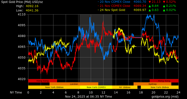 World gold price fluctuations on November 20 (blue), November 21 (red) and November 24 (yellow). Photo: Goldprice
