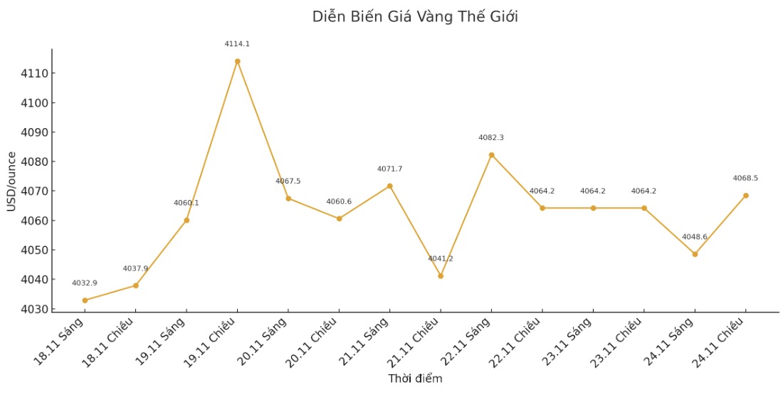 Dien bien gia vang the gioi nhung phien giao dich gan day. Bieu do: Khuong Duy 