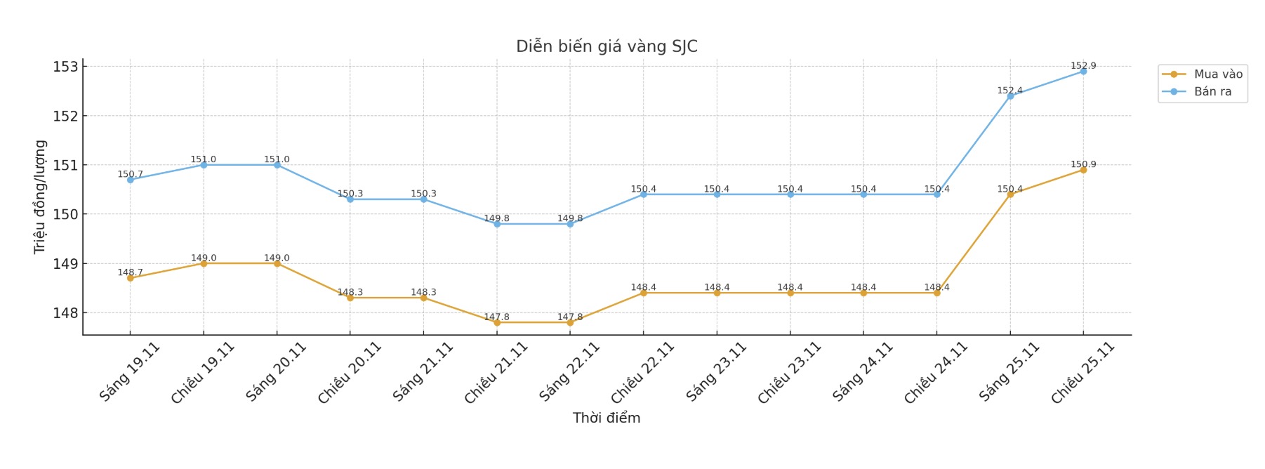 Dien bien gia vang SJC nhung phien giao dich gan day. Bieu do: Khuong Duy