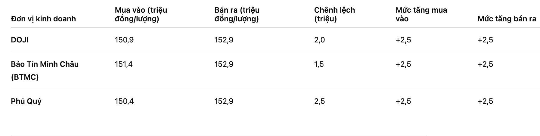 Gia vang mieng SJC tai mot so don vi kinh doanh. Bang: Khuong Duy