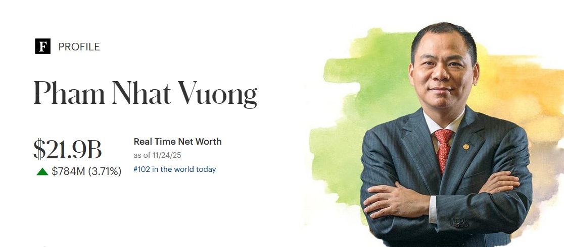 Mr. Pham Nhat Vuong increased 9 places to 102nd place in the ranking of the richest people on the planet. Graphics: Minh Huy