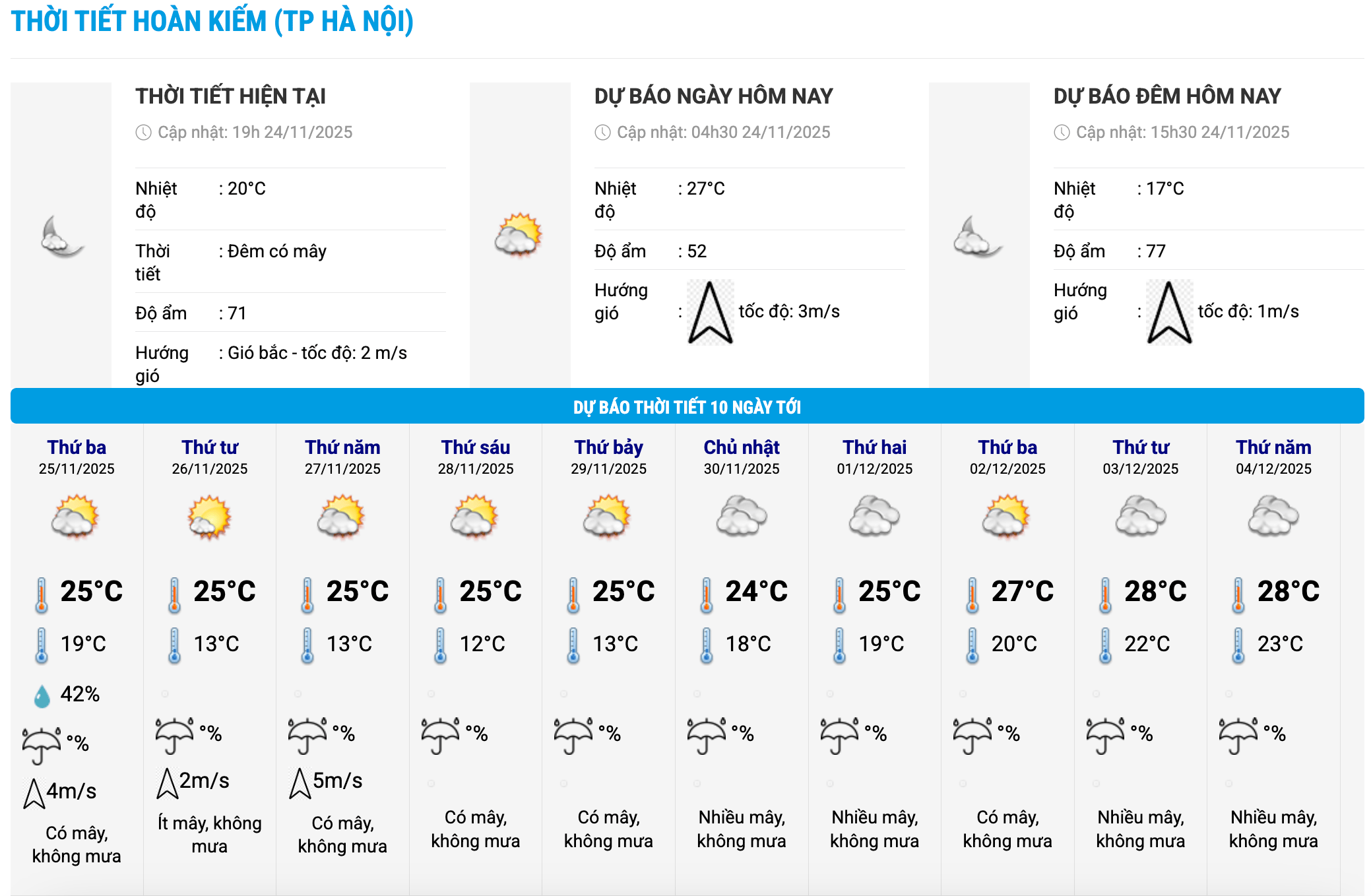 Bieu do nhiet trong 10 ngay toi o phuong Hoan Kiem, Ha Noi cap nhat vao 19 gio ngay 24.11. Anh: Trung tam Du bao Khi tuong Thuy van Quoc gia