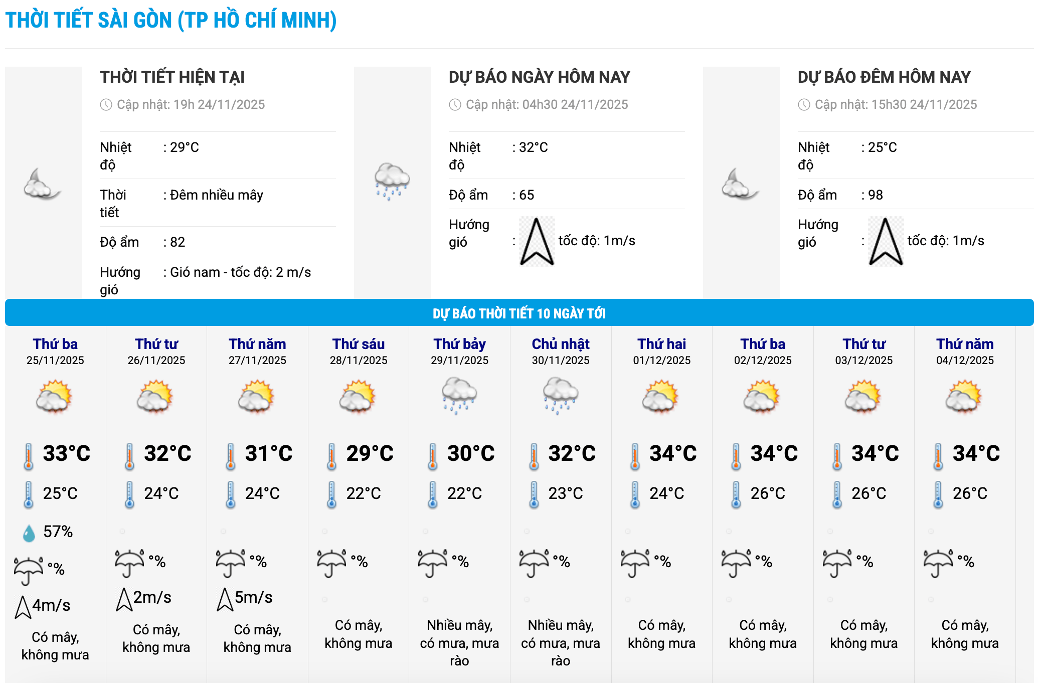 Bieu do nhiet trong 10 ngay toi o phuong Sai Gon, TPHCM cap nhat vao 19 gio ngay 24.11. Anh: Trung tam Du bao Khi tuong Thuy van Quoc gia