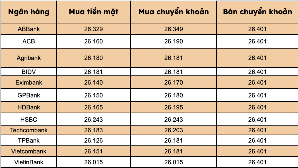 Gia USD tai cac ngan hang thuong mai trong nuoc. Bieu do: Thanh Binh