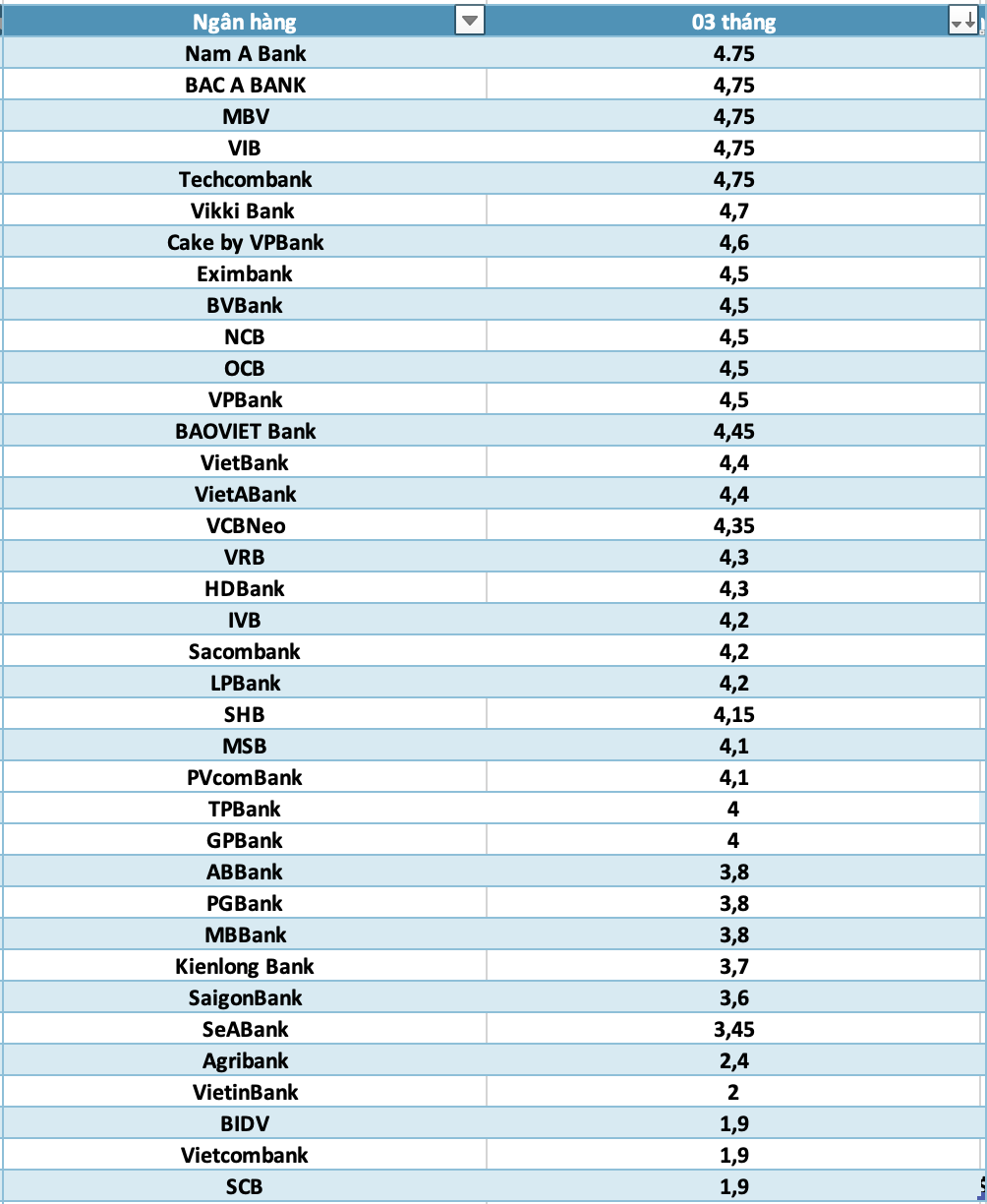 So sanh lai suat ngan hang cao nhat o ky han 3 thang. Do hoa: Ha Vy