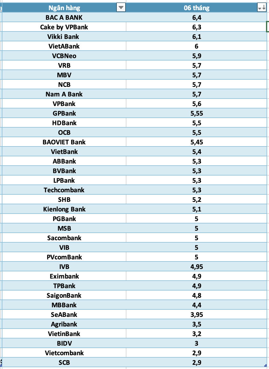 So sanh lai suat ngan hang cao nhat o ky han 6 thang. Do hoa: Ha Vy