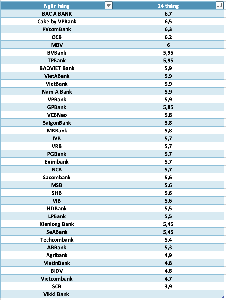 So sanh lai suat ngan hang cao nhat o ky han 24 thang. Do hoa: Ha Vy