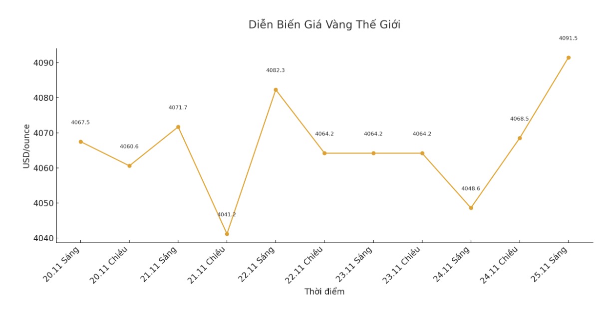 Dien bien gia vang the gioi nhung phien giao dich gan day. Bieu do: Khuong Duy 