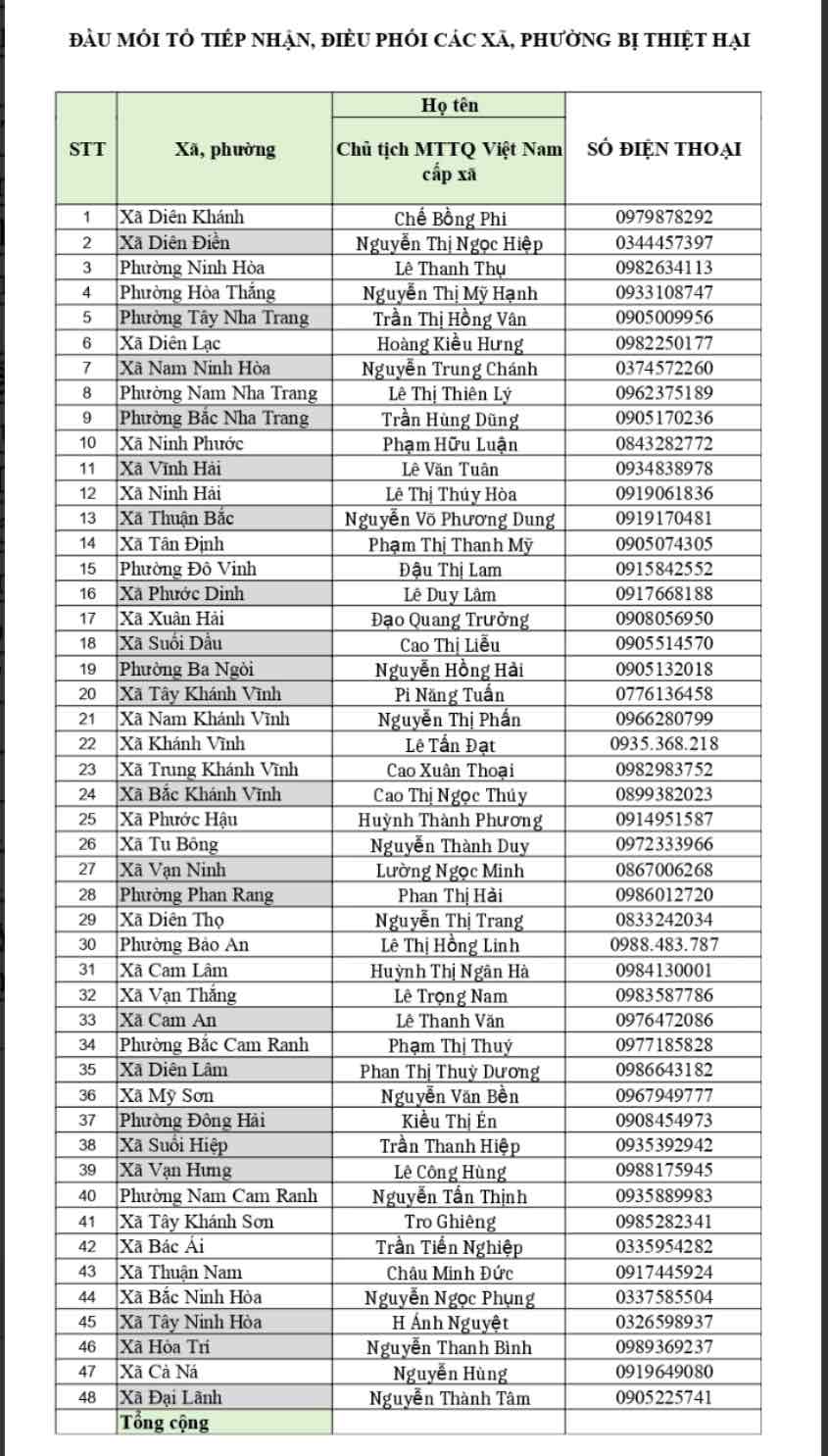 Thong tin chi tiet ve 48 dau moi de cac doan cuu tro den giup nguoi dan sau mua lu. Anh: Mat Tran